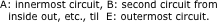 A: innermost circuit, B: second