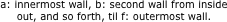 a: innermost wall, b: second